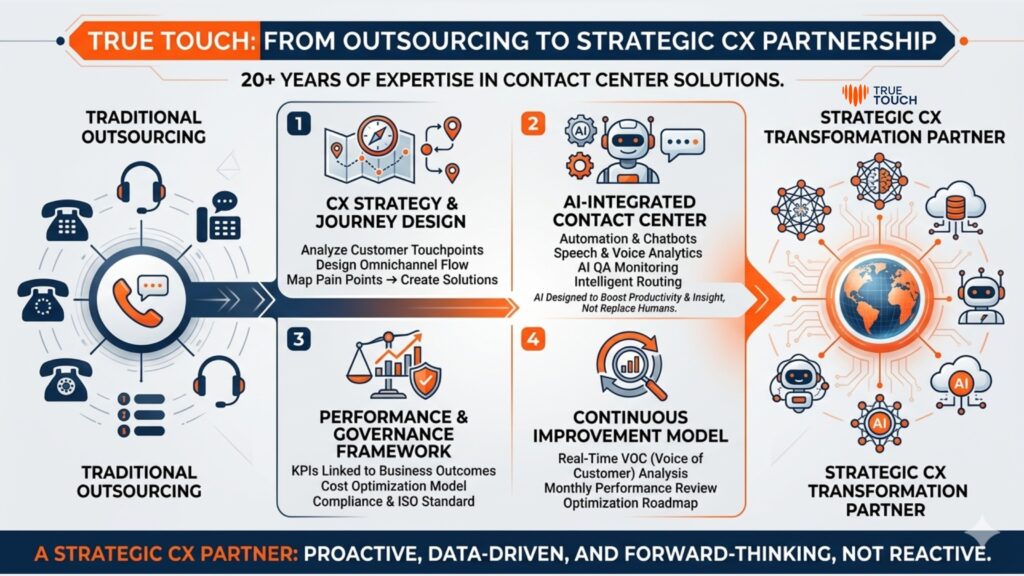 From Outsourcing to Strategic CX Partnership