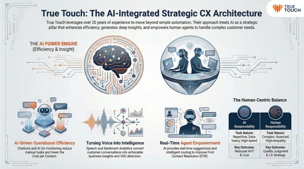 True-Touch-AI-Integrated-Contact-Center-AI Contact Center Thailand