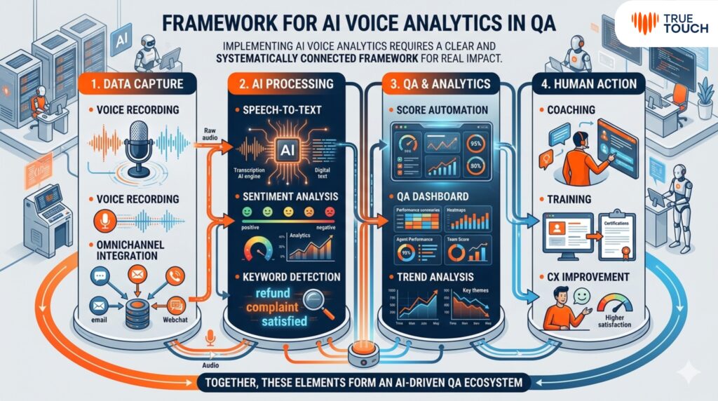 Framework for AI Voice Analytics In QA by True Touch