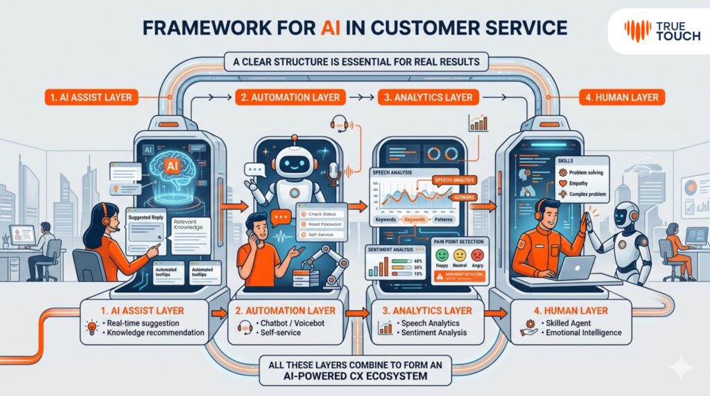 Framework for AI in Customer Service