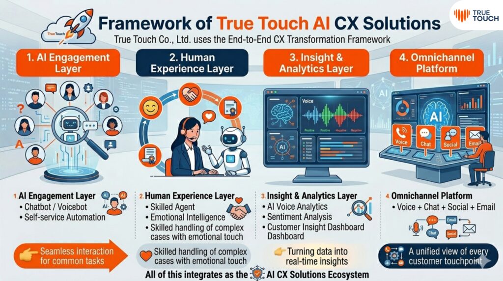 AI CX Solutions การยกระดับ Customer Experience ด้วย AI และ Human Experience โดย True Touch