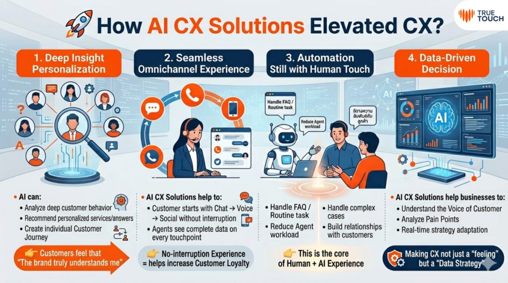 AI CX Solutions การยกระดับ Customer Experience ด้วย AI และ Human Experience โดย True Touch