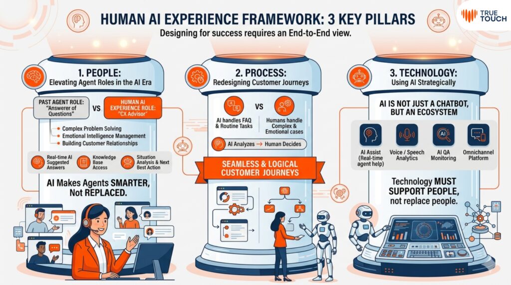 Human AI Experience Framework by True Touch