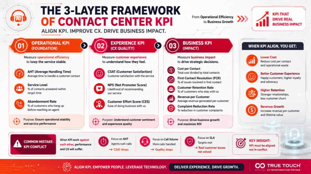 CX KPI framework linking AHT CSAT to business results