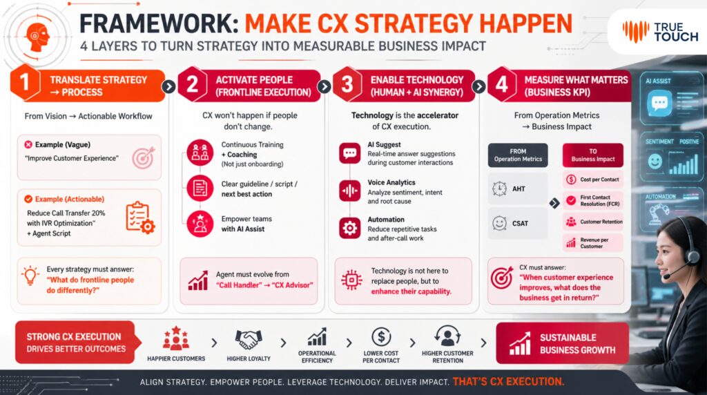 • CX Strategy Execution framework for contact center transformation