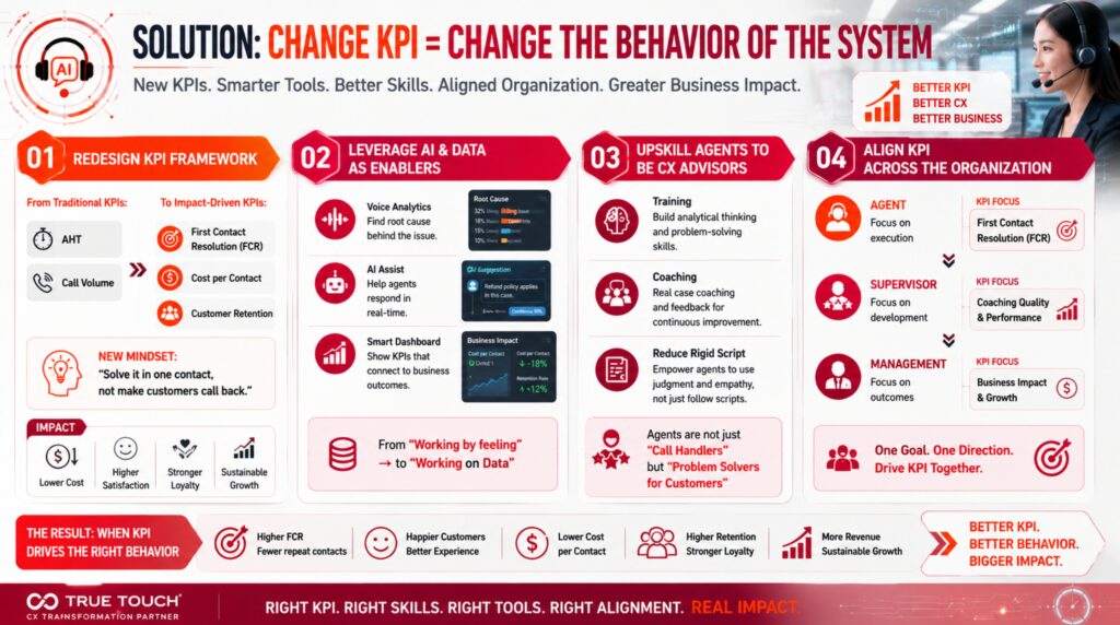 CX Case Study_Solution_Change KPI = Change the behavior of the system by True Touch