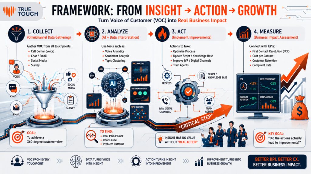 VOC analytics strategy framework from insight to action in customer experience