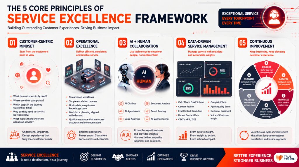 5 Core Priciples of Service Excellence Framework สำหรับยกระดับ Contact Center สู่ Business Value
