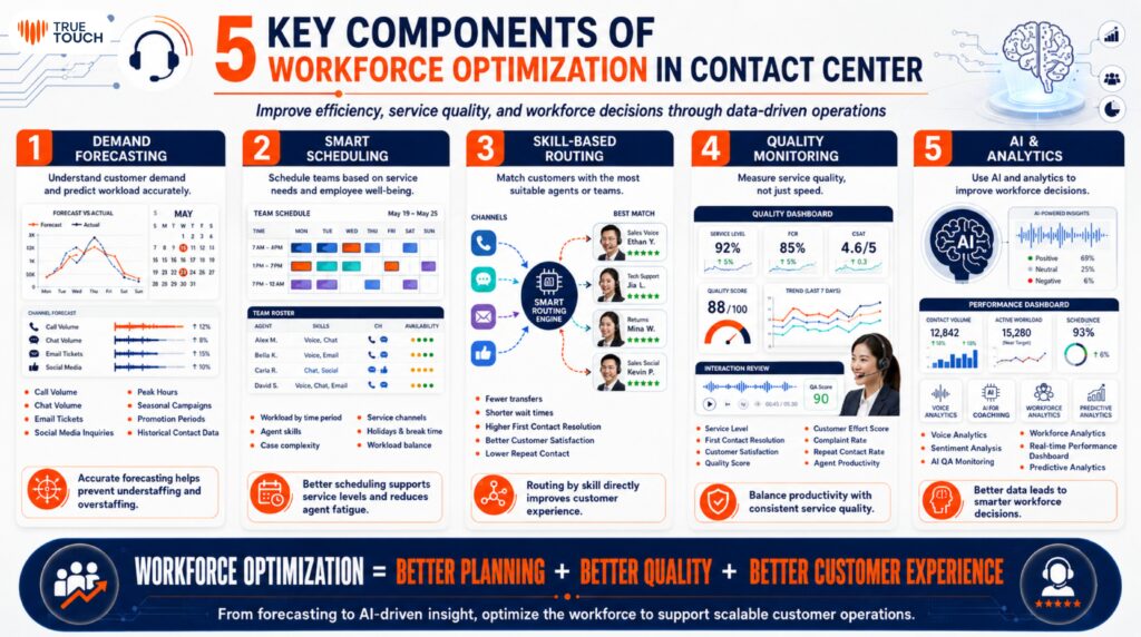 5 Key Components of workforce optimization in contact center