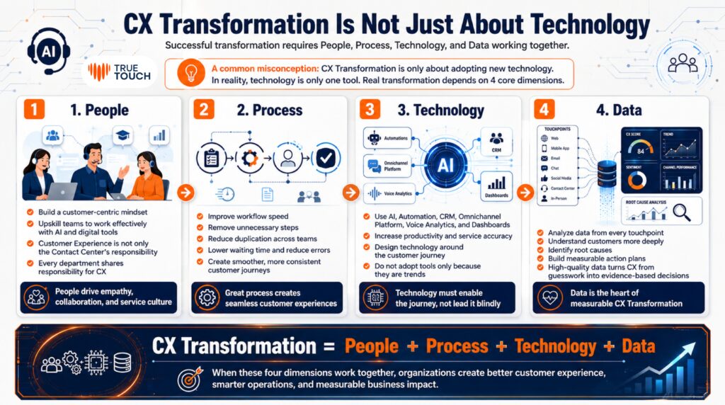 CX Transformation 4 Core Dimentions