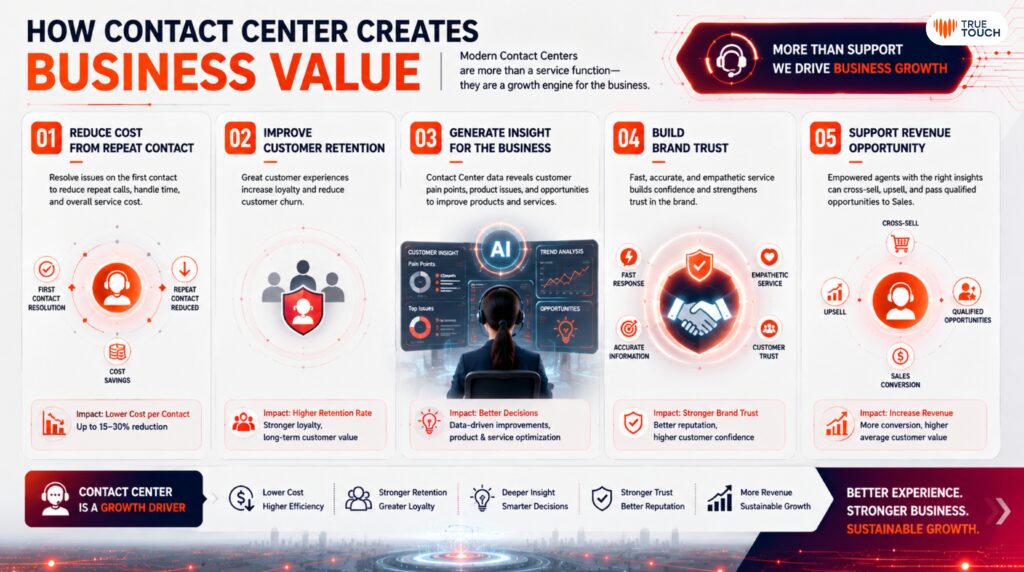 How Contact Center Creates Business Value สำหรับยกระดับ Contact Center สู่ Business Value