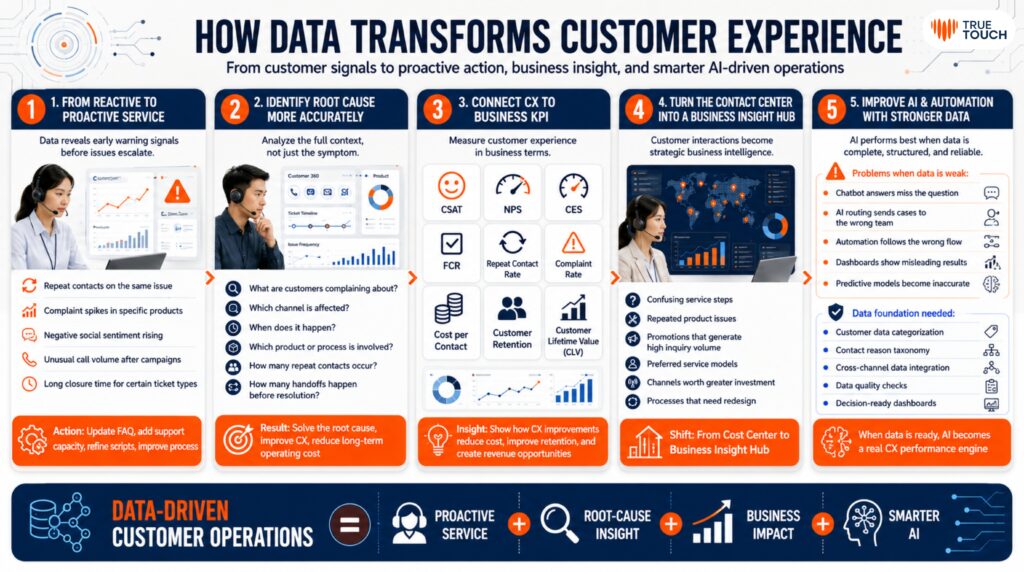 How data transforms Customer Experience through proactive service, root cause analysis, business KPI, Contact Center insights, and AI automation