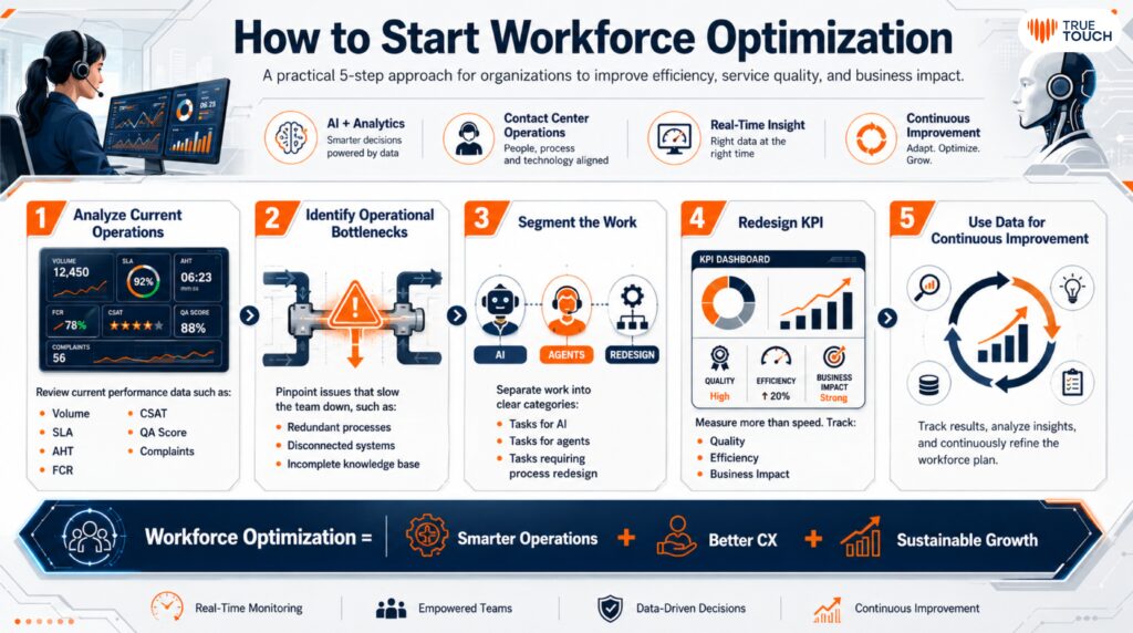 How to start workforce optimization