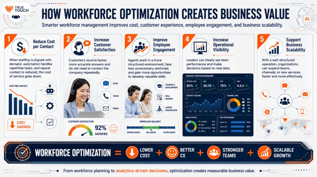 How workforce optimization creates business value
