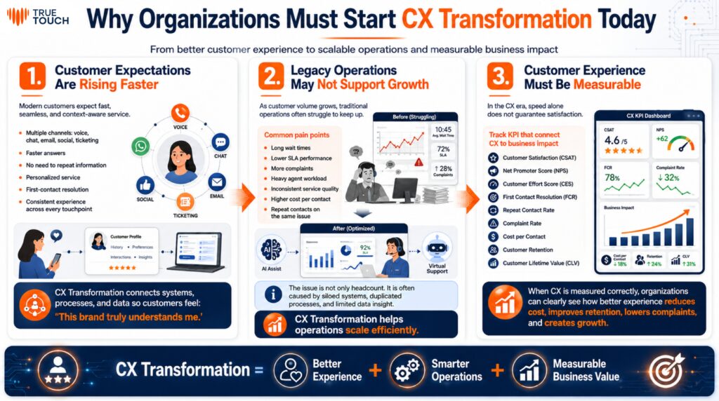 Why organizations must start cx-transformation today