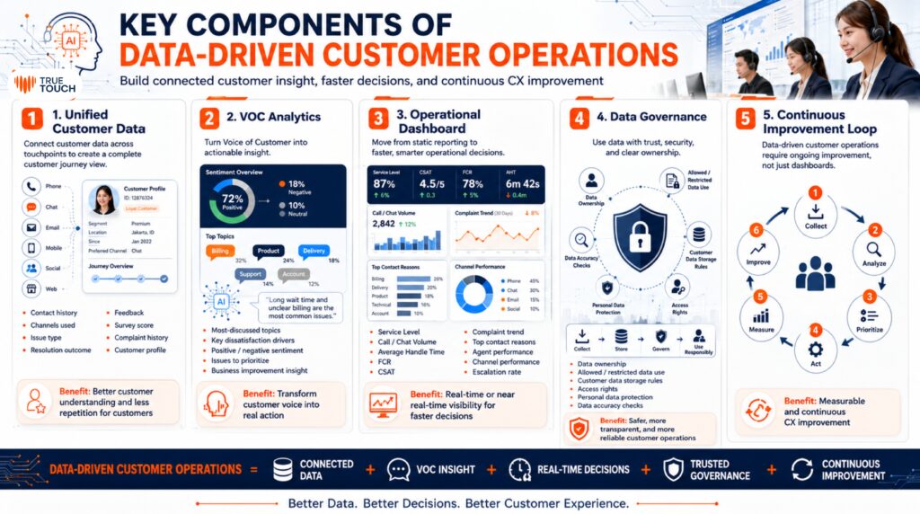 Key components of Data-Driven Customer Operations including unified customer data, VOC analytics, operational dashboard, data governance, and continuous improvement