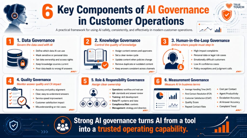 6 Key Components of AI Governance Customer Operations