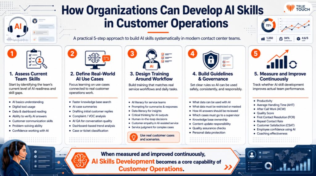 How Oraganizations Can Develop AI Skills in Customer Operations